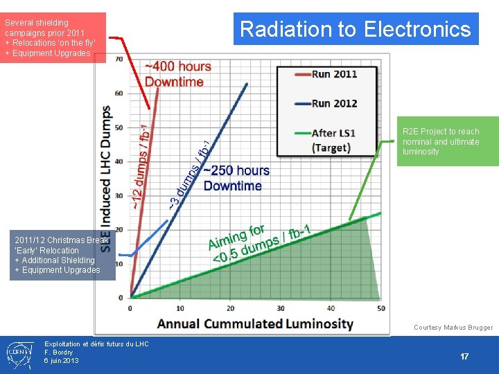 Several shielding campaigns prior 2011 + Relocations ‘on the fly’ + Equipment Upgrades Radiation