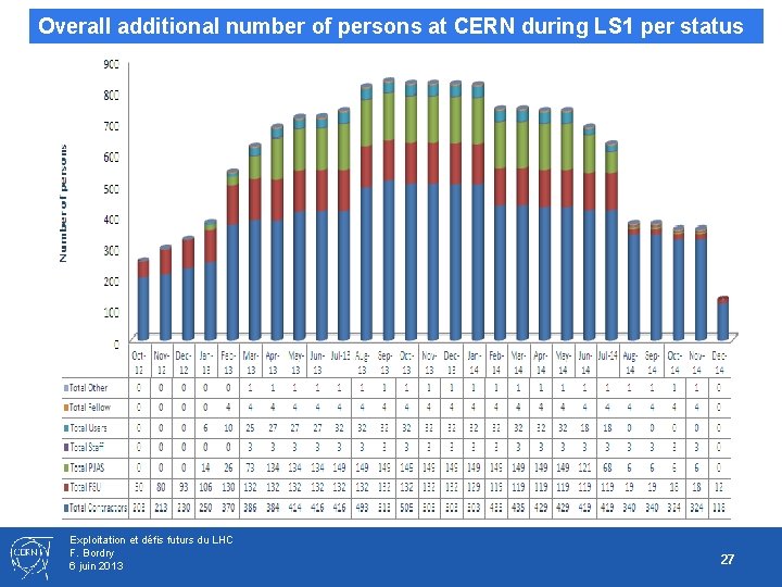 Overall additional number of persons at CERN during LS 1 per status Exploitation et