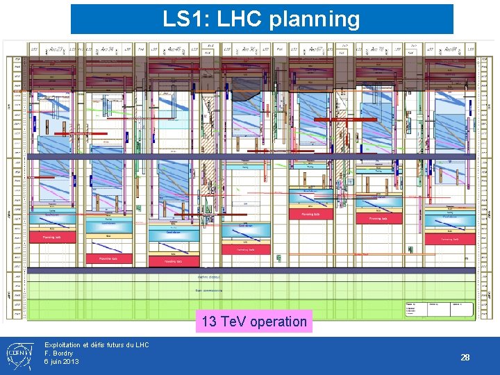 LS 1: LHC planning 13 Te. V operation Exploitation et défis futurs du LHC