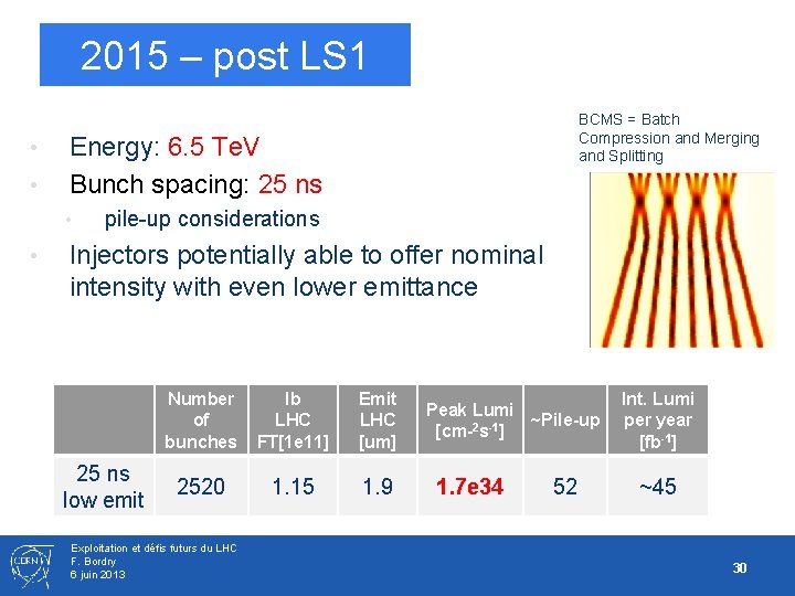 2015 – post LS 1 • • Energy: 6. 5 Te. V Bunch spacing: