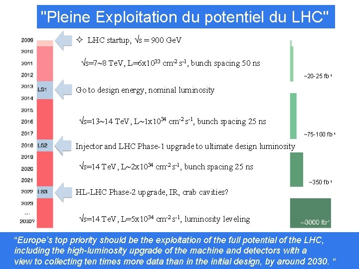 "Pleine Exploitation du potentiel du LHC" ² LHC startup, s = 900 Ge. V