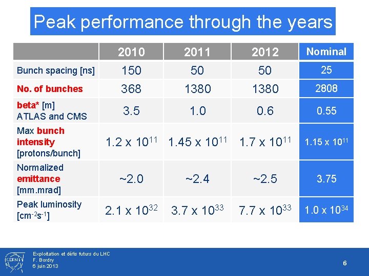 Peak performance through the years 2011 50 1380 2012 50 1380 Nominal No. of