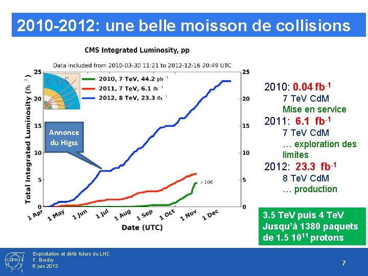 2010 -2012: une belle moisson de collisions 2010: 0. 04 fb-1 7 Te. V
