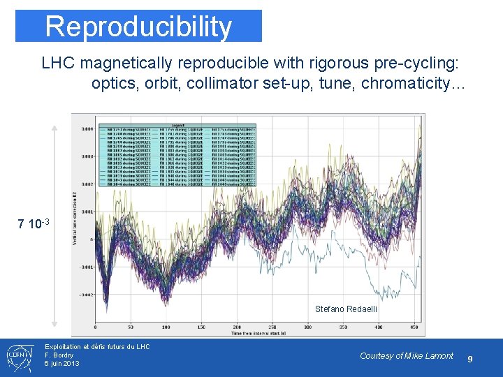 Reproducibility LHC magnetically reproducible with rigorous pre-cycling: optics, orbit, collimator set-up, tune, chromaticity… 7