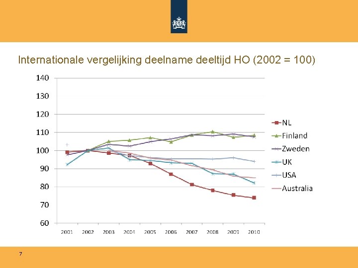 Internationale vergelijking deelname deeltijd HO (2002 = 100) 7 