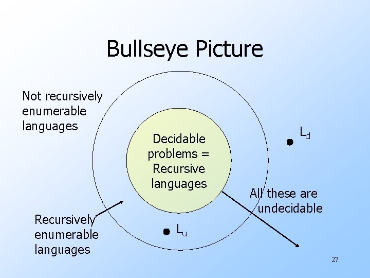 Bullseye Picture Not recursively enumerable languages Recursively enumerable languages Decidable problems = Recursive languages