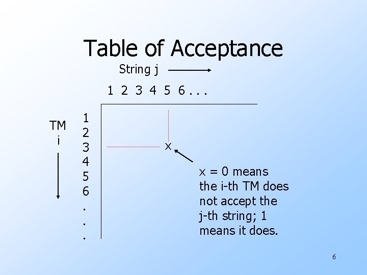 Table of Acceptance String j 1 2 3 4 5 6. . . TM