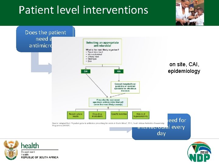 Patient level interventions Does the patient need an antimicrobial If yes, which antimicrobial is
