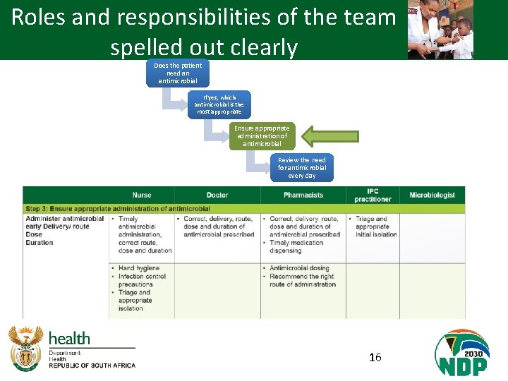 Roles and responsibilities of the team spelled out clearly Does the patient need an