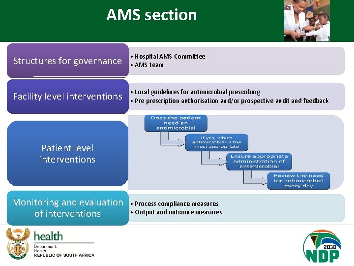 AMS section Structures for governance • Hospital AMS Committee • AMS team Facility level