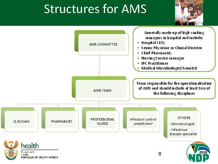 Structures for AMS COMMITTEE AMS TEAM CLINICIAN PHARMACIST PROFESSIONAL NURSE • • • Generally