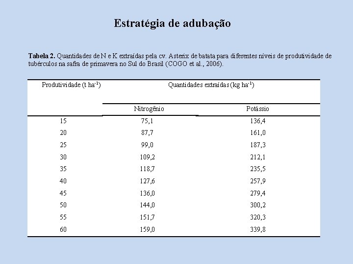Estratégia de adubação Tabela 2. Quantidades de N e K extraídas pela cv. Asterix