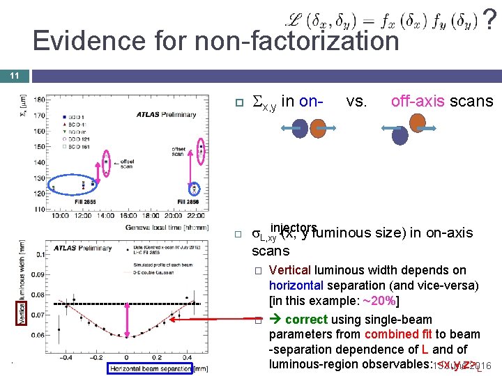 Evidence for non-factorization ? 11 Sx, y in on- vs. off-axis scans � Σx