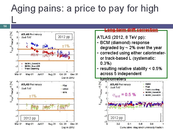 14 Aging pains: a price to pay for high L Long-term drift correction 2012
