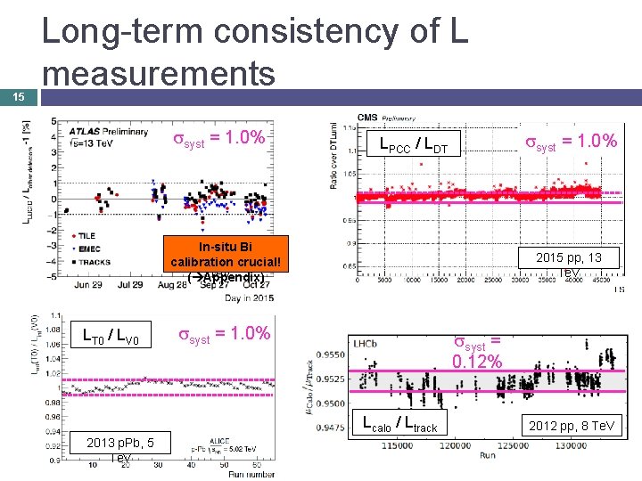 15 Long-term consistency of L measurements syst = 1. 0% LPCC / LDT In-situ