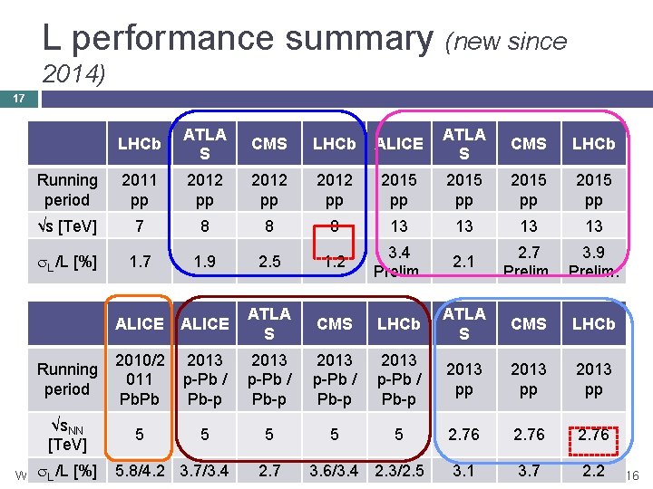 L performance summary (new since 2014) 17 LHCb ATLA S CMS LHCb ALICE ATLA