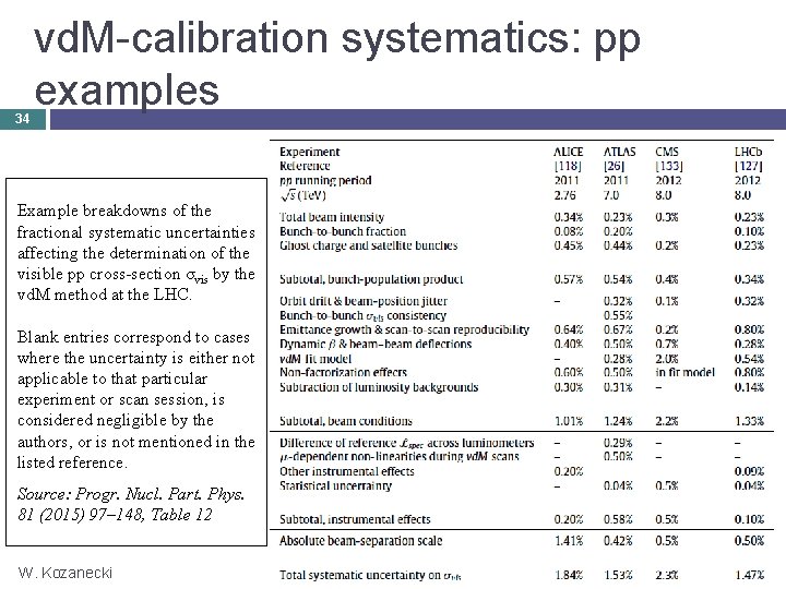 34 vd. M-calibration systematics: pp examples Example breakdowns of the fractional systematic uncertainties affecting