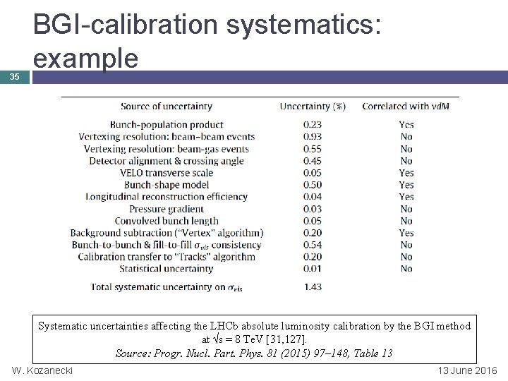 35 BGI-calibration systematics: example Systematic uncertainties affecting the LHCb absolute luminosity calibration by the