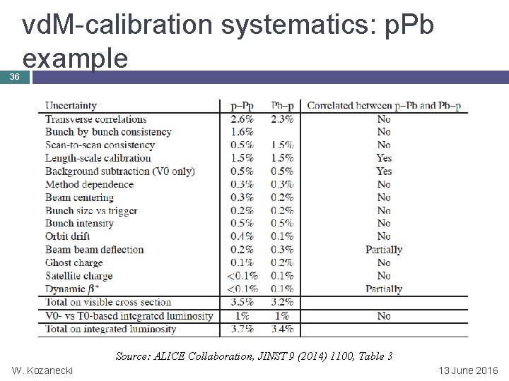 36 vd. M-calibration systematics: p. Pb example Source: ALICE Collaboration, JINST 9 (2014) 1100,