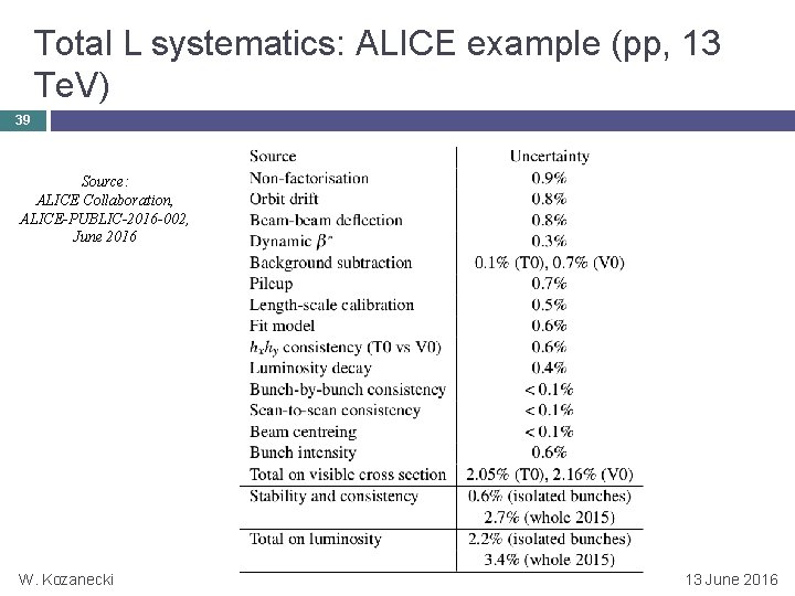 Total L systematics: ALICE example (pp, 13 Te. V) 39 Source: ALICE Collaboration, ALICE-PUBLIC-2016