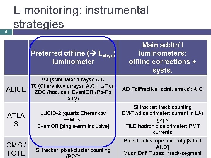 6 L-monitoring: instrumental strategies ALICE ATLA S CMS / W. Kozanecki TOTE Preferred offline