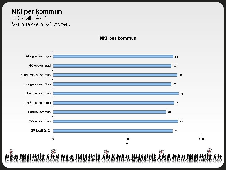 NKI per kommun GR totalt - Åk 2 Svarsfrekvens: 81 procent 