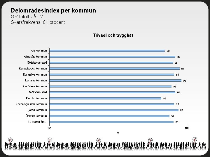 Delområdesindex per kommun GR totalt - Åk 2 Svarsfrekvens: 81 procent 