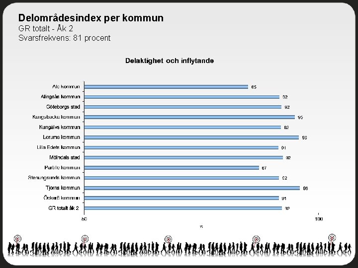Delområdesindex per kommun GR totalt - Åk 2 Svarsfrekvens: 81 procent 