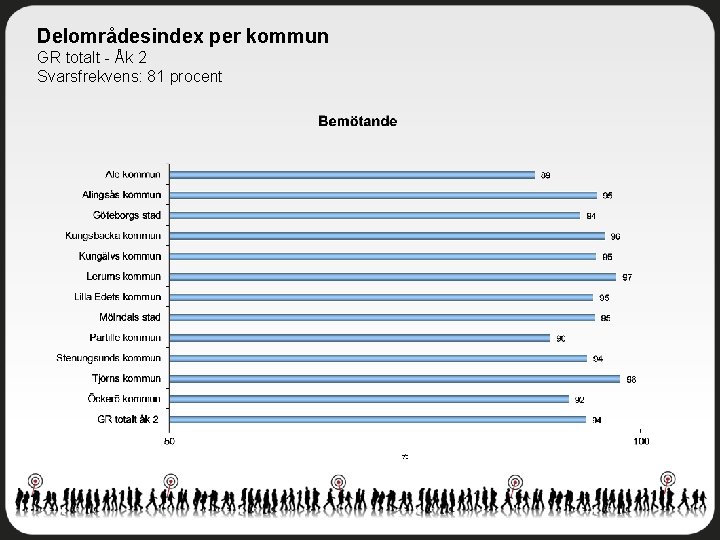 Delområdesindex per kommun GR totalt - Åk 2 Svarsfrekvens: 81 procent 