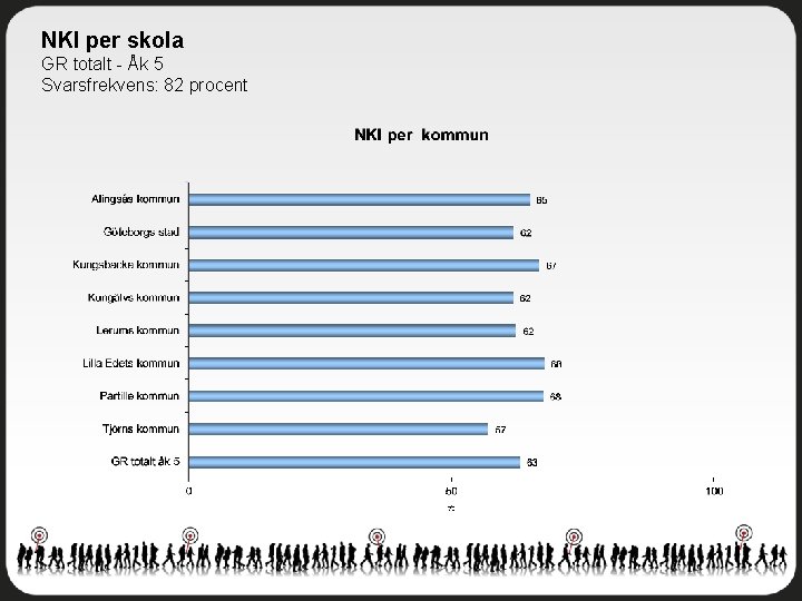 NKI per skola GR totalt - Åk 5 Svarsfrekvens: 82 procent 