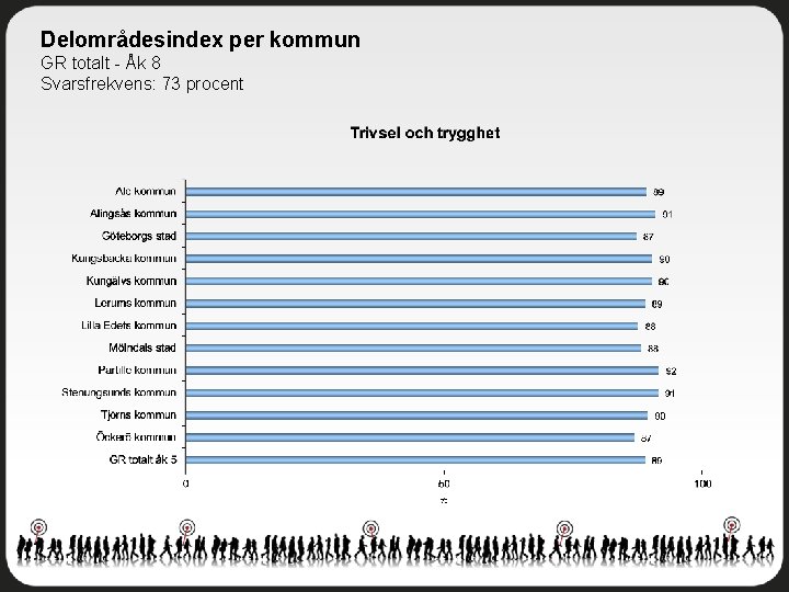 Delområdesindex per kommun GR totalt - Åk 8 Svarsfrekvens: 73 procent 