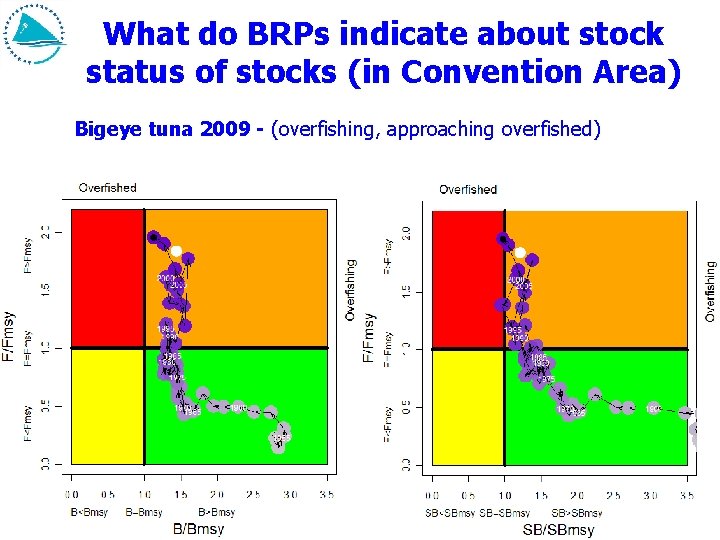 What do BRPs indicate about stock status of stocks (in Convention Area) Bigeye tuna