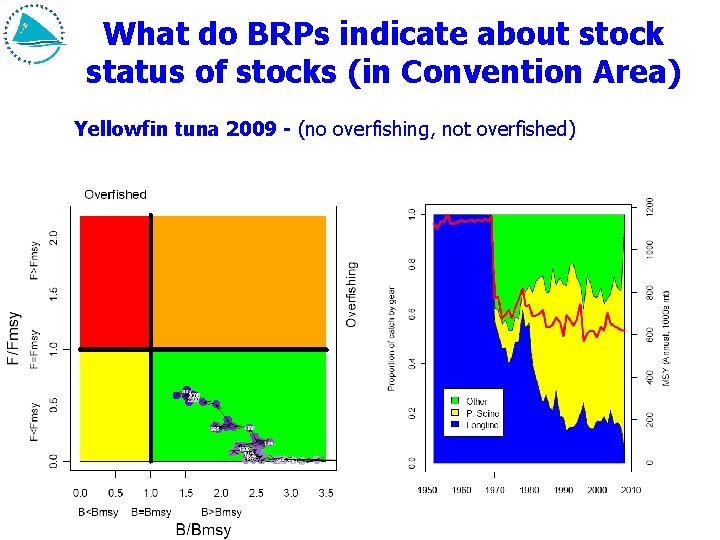 What do BRPs indicate about stock status of stocks (in Convention Area) Yellowfin tuna