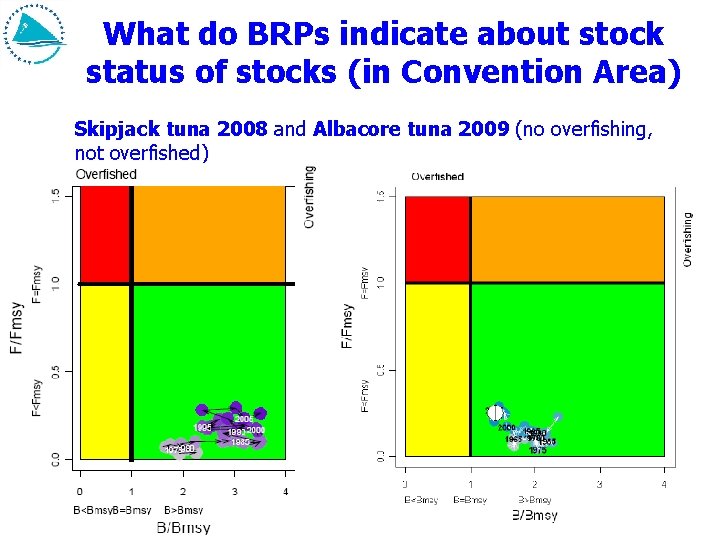 What do BRPs indicate about stock status of stocks (in Convention Area) Skipjack tuna