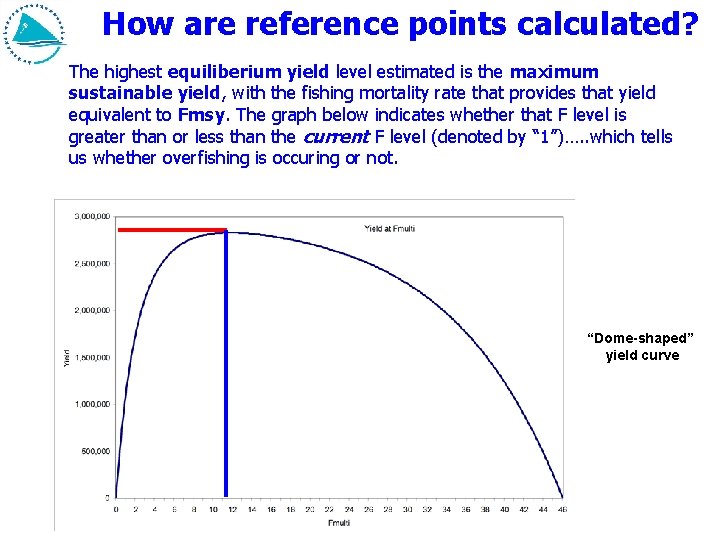 How are reference points calculated? The highest equiliberium yield level estimated is the maximum