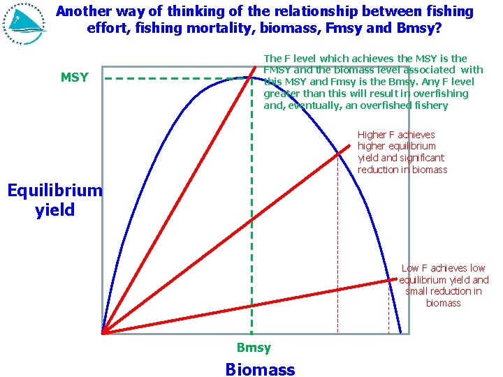 Another way of thinking of the relationship between fishing effort, fishing mortality, biomass, Fmsy