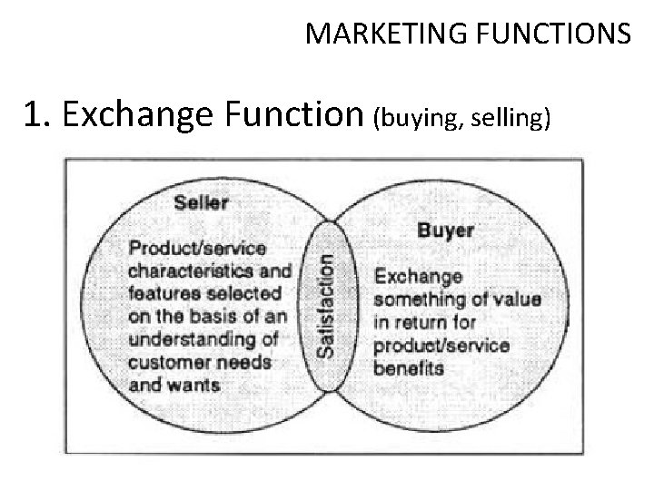 MARKETING FUNCTIONS 1. Exchange Function (buying, selling) 