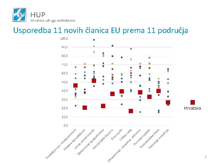 Usporedba 11 novih članica EU prema 11 područja Hrvatska 7 