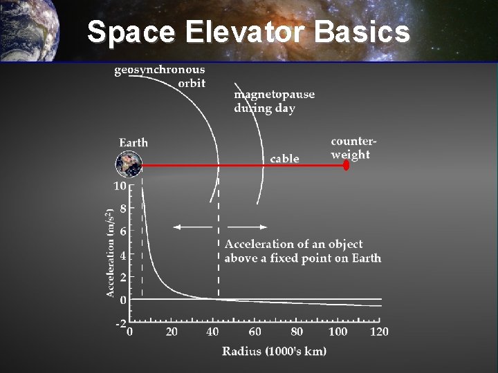 Space Elevator Basics 