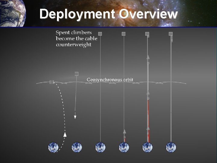 Deployment Overview 
