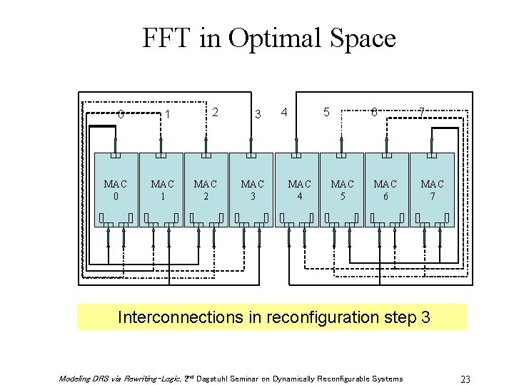 FFT in Optimal Space 0 MAC 0 1 MAC 1 2 3 MAC 2