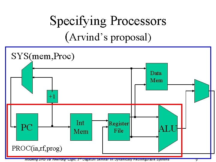 Specifying Processors (Arvind’s proposal) SYS(mem, Proc) Data Mem +1 PC Int Mem Register File