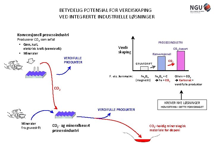 BETYDELIG POTENSIAL FOR VERDISKAPING VED INTEGRERTE INDUSTRIELLE LØSNINGER Konvensjonell prosessindustri Produserer CO 2 som