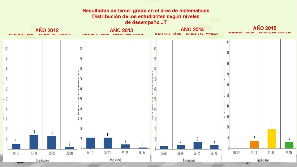 AÑO 2012 INSUFICIENTE MÍNIMO SATISFACTORIO AVANZADO Resultados de tercer grado en el área de