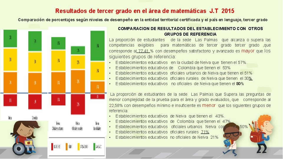 Resultados de tercer grado en el área de matemáticas J. T 2015 Comparación de