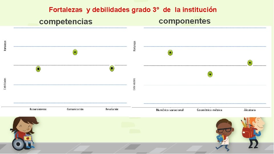 Fortalezas y debilidades grado 3° de la institución competencias componentes 