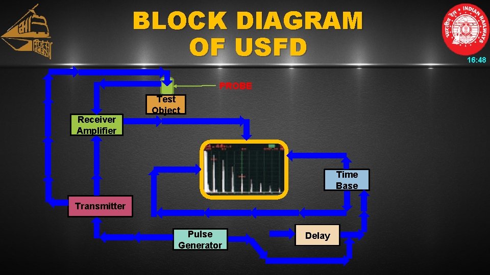 BLOCK DIAGRAM OF USFD PROBE Receiver Amplifier Test Object Time Base Transmitter Pulse Generator