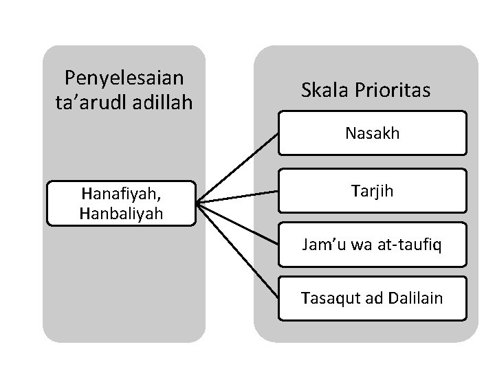 Penyelesaian ta’arudl adillah Skala Prioritas Nasakh Hanafiyah, Hanbaliyah Tarjih Jam’u wa at-taufiq Tasaqut ad