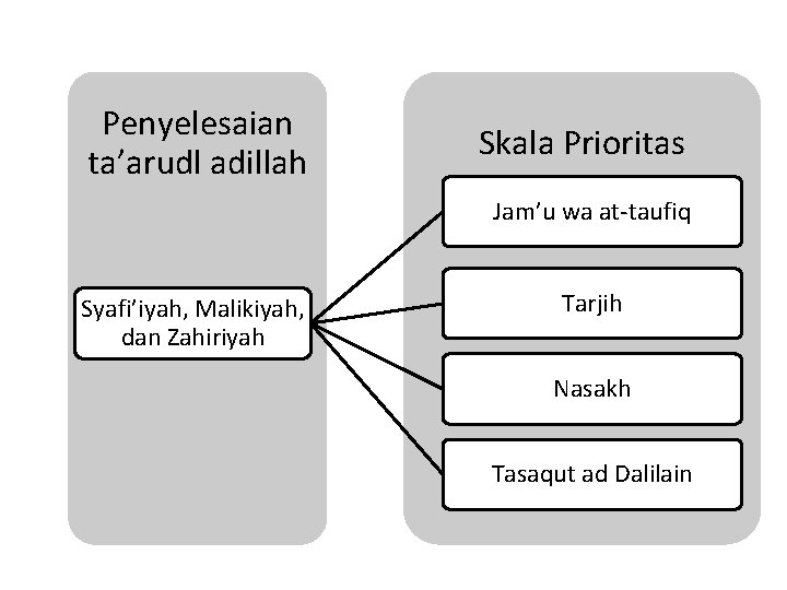 Penyelesaian ta’arudl adillah Skala Prioritas Jam’u wa at-taufiq Syafi’iyah, Malikiyah, dan Zahiriyah Tarjih Nasakh