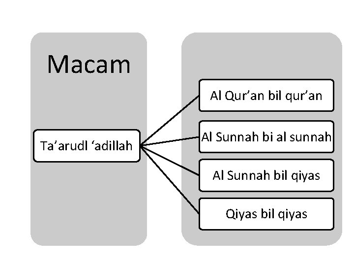Macam Al Qur’an bil qur’an Ta’arudl ‘adillah Al Sunnah bi al sunnah Al Sunnah